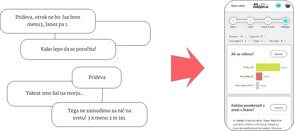 Poročna vabila odgovori statistika